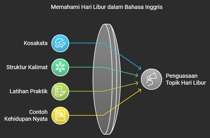 Memahami Hari Libur dalam Bahasa Inggris - Materi Holiday